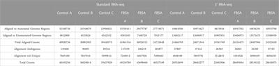 3′ RNA-seq is superior to standard RNA-seq in cases of sparse data but inferior at identifying toxicity pathways in a model organism